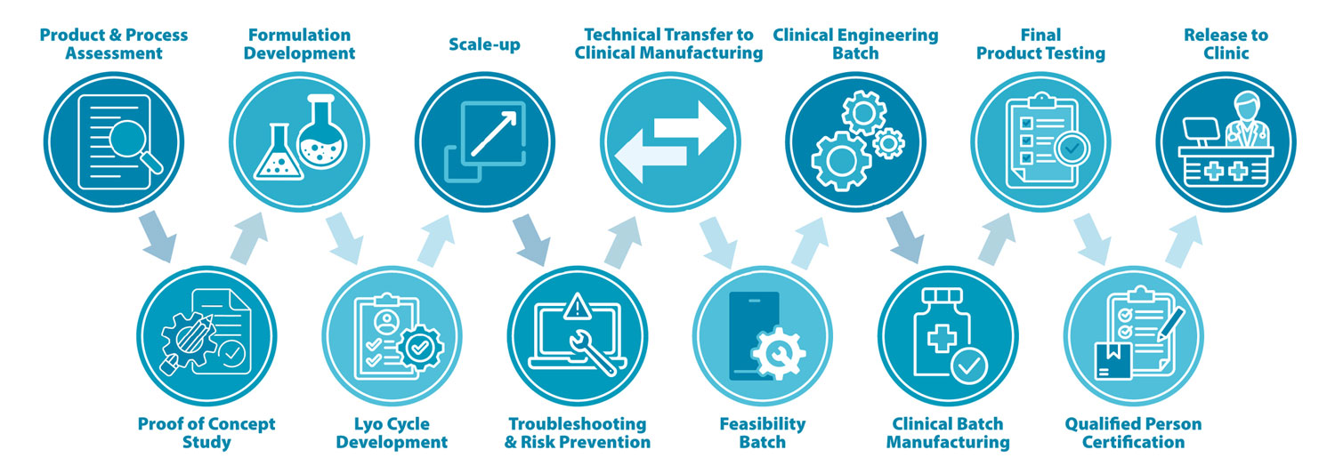R&D to Clinical Manufacturing Workflow for Lyophilised & Liquid Products